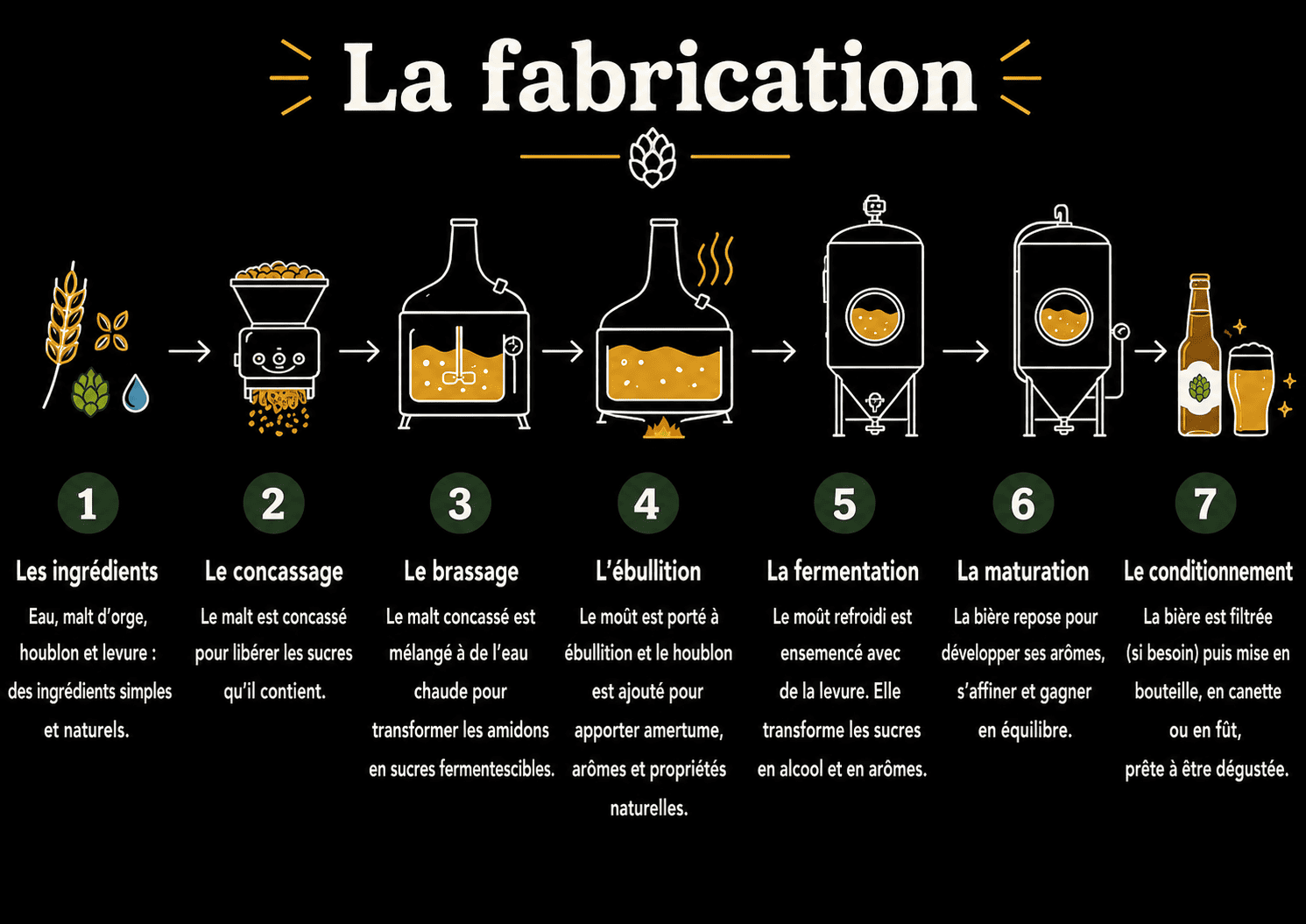 Illustration des différentes étapes de fabrication de la bière